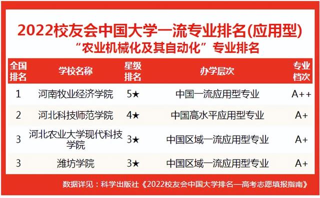 东北农业大学王牌专业排名，2021东北农业大学有哪些专业（2022中国大学农业机械化及其自动化专业排名）