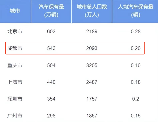 成都市人口2020总人数是多少，成都市人口2020年总人数口（成都为什么可以留住两千万人）