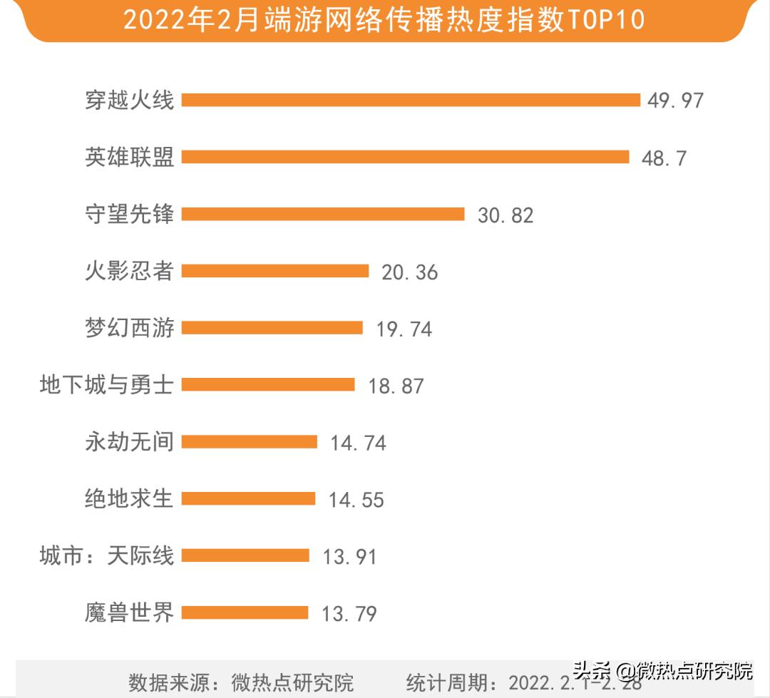 网游排行榜2022（游戏行业手游有哪些）