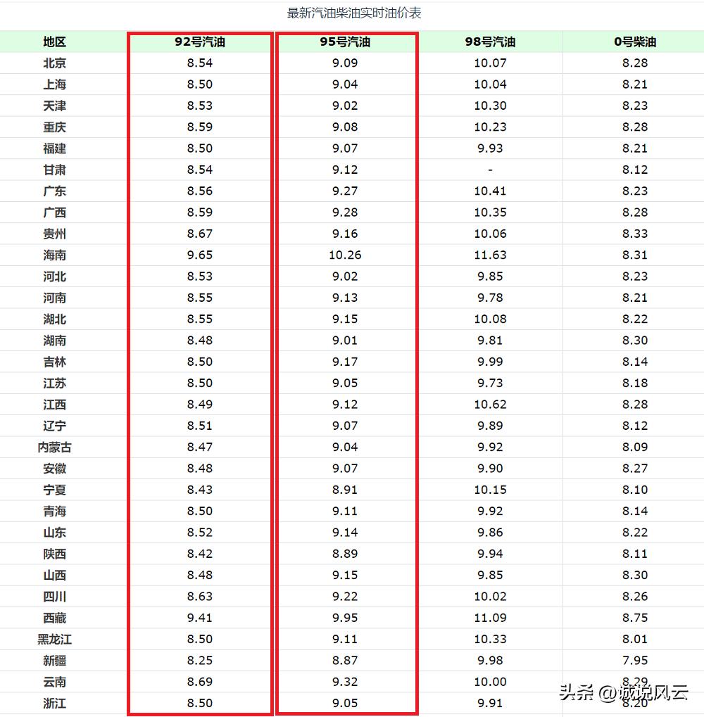 油价下一次调整时间介绍（预计2天之后92号、95号汽油价格下调）