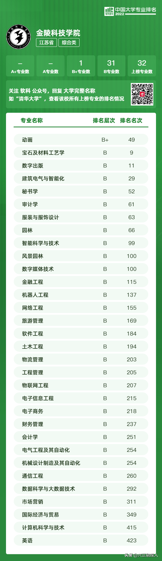 江苏本科学校有哪些学校，2021年江苏有哪些本科大学及分数线,附具体名单（<最新2022年高校专业排行榜>）