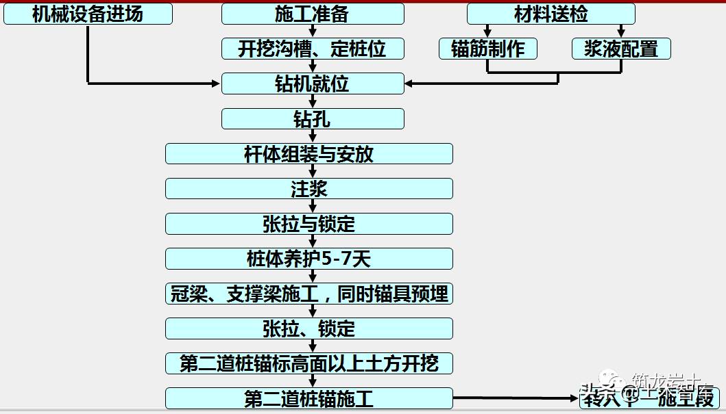 土钉墙施工工艺流程(以钢管土钉为例)