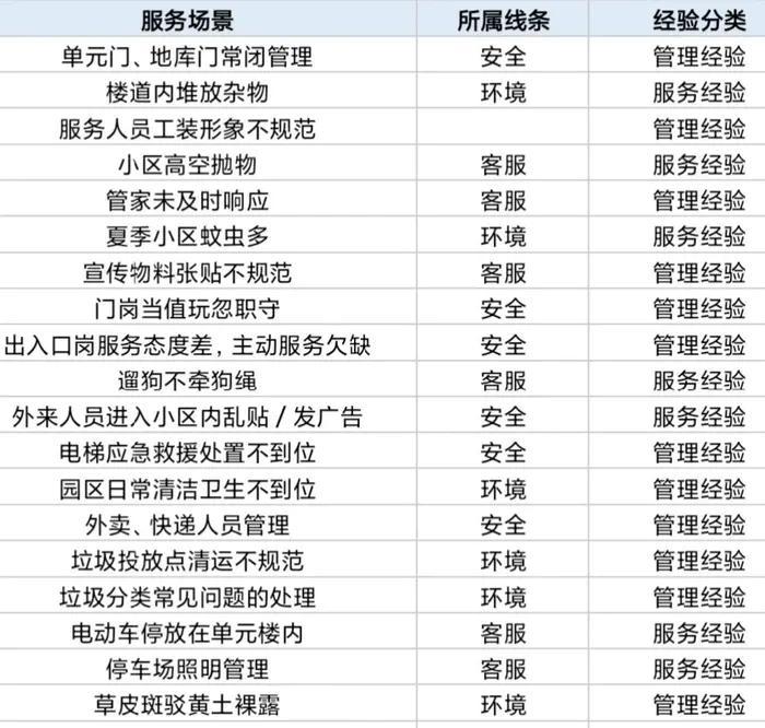 服务分享案例（物业服务管理优秀业务经验案例库）