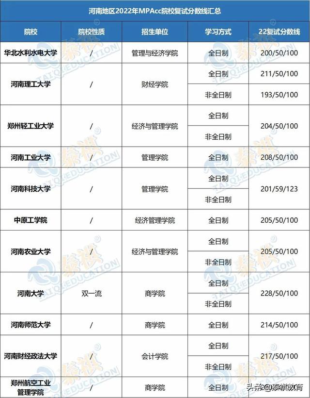 会计专硕国家线，会计专硕考试分数线是多少（2022全国MPAcc院校复试分数线汇总）