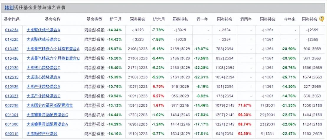 大成基金管理公司（昔日冠军产品亏7）