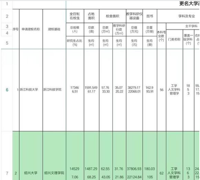 浙江科技学院怎么样，浙江科技学院好不好（如果浙江科技学院放在绍兴）