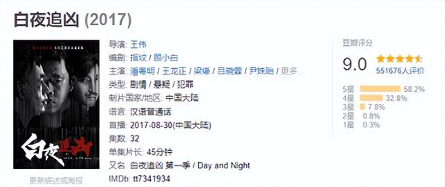 10部评分最高悬疑剧，《猎罪图鉴》垫底，《隐秘的角落》仅排第四