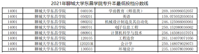 山东管理学院专升本分数线，2020山东管理学院专升本招生计划及专业（2021年山东各院校最低投档分数线汇总）
