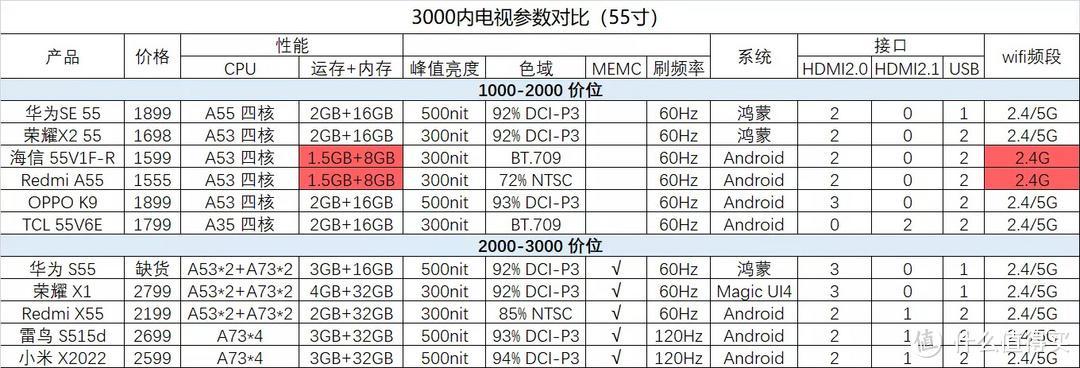 电视机哪个品牌好性价比高？内行人教你怎么挑，附11款电视参数对比