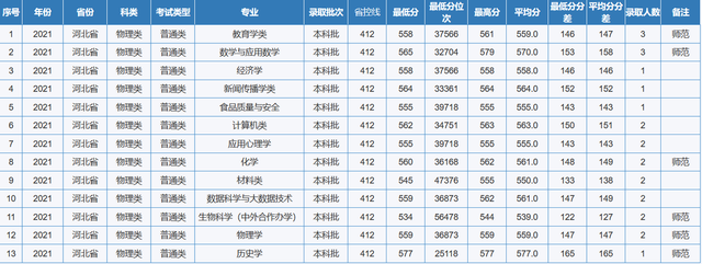 重庆师范大学专业分数线，2019年重庆师范大学各省/各专业分数线公布（重庆市2022高考分数线公布）