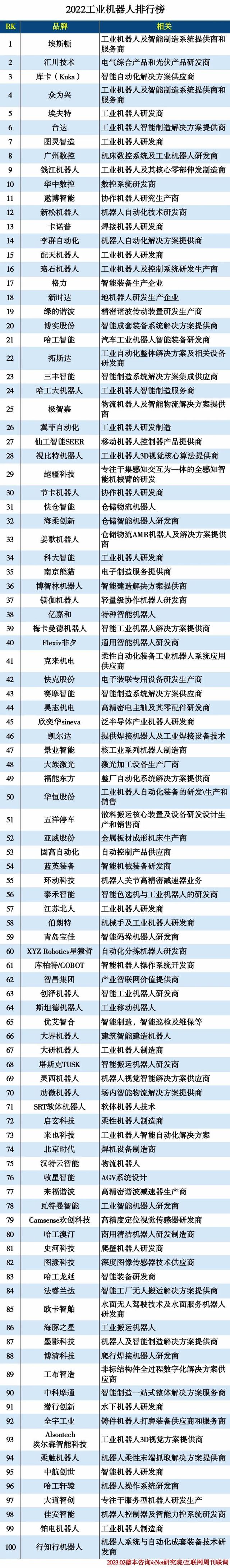 工业机器人制造商，四大工业机器人排名（2022工业机器人排行榜）