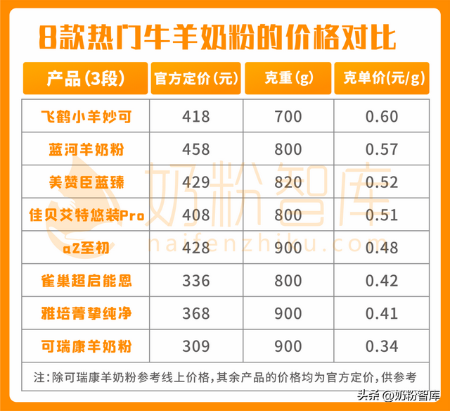 羊奶粉用哪种牌子的好，佳贝艾特、飞鹤、蓝河、a2等8款产品深度评测