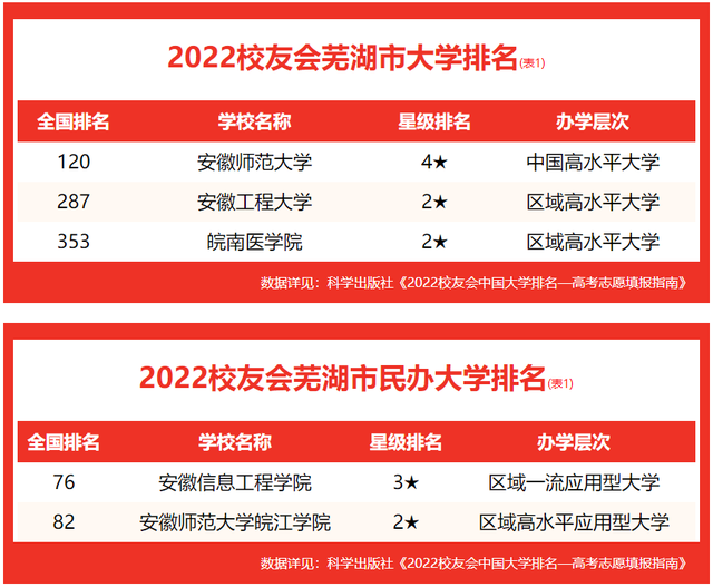 芜湖好的学校有哪些，校友会2022芜湖市大学排名