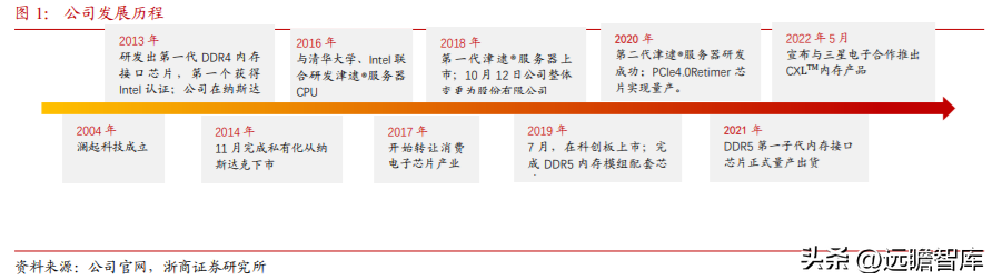 澜起科技（DDR5）