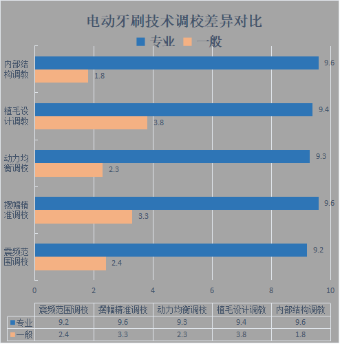 电动牙刷的危害，电动牙刷的危害正确使用方法（电动牙刷是交智商税吗）