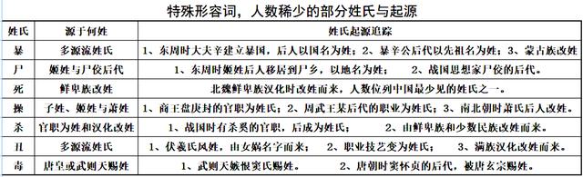 母姓的来历，中国姓氏排名（哪些数量稀少的姓氏你从未听说）