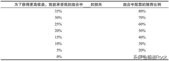 基金要求配置多少股票合適，基金要求配置多少股票合適呢？