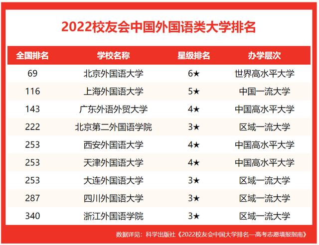 2022中国十大外国语大学排行榜(校友会2022中国外国语类大学排名)