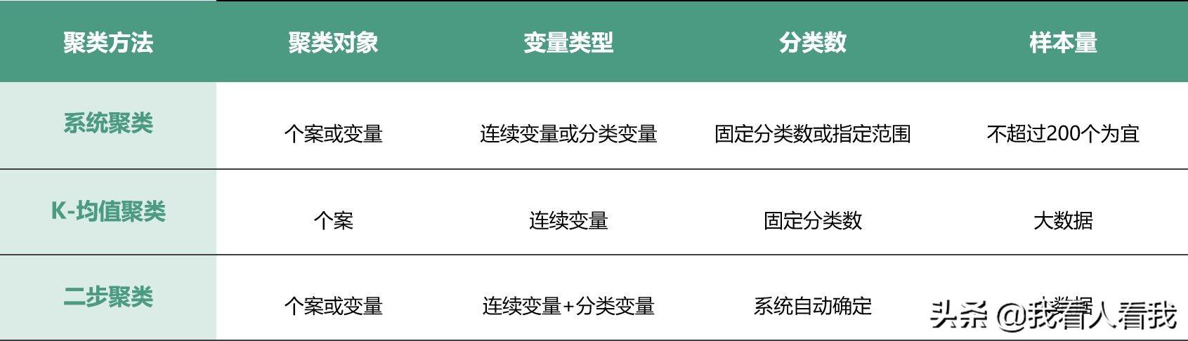 聚类分析案例（做好聚类分析的前提）