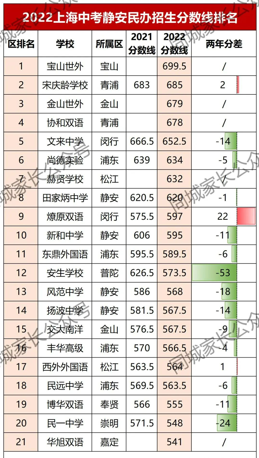 明尚德（2022上海民办高中分数线排名）