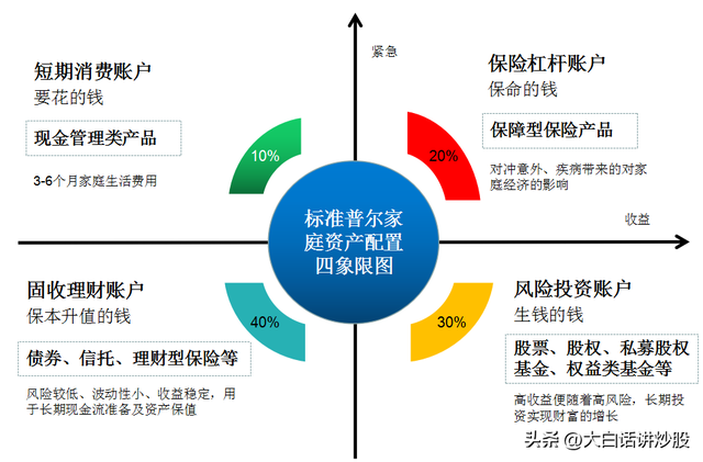 基金配置的重要性，基金配置的重要性有哪些？