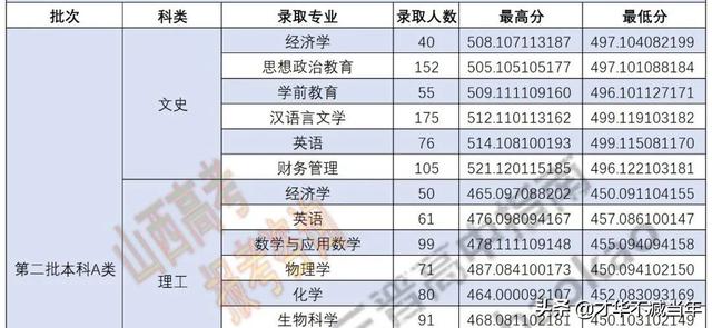 山西三本分数线，2019-2020山西三本大学排名理科及分数线（山西省内本科院校各专业录取分数线汇总表）