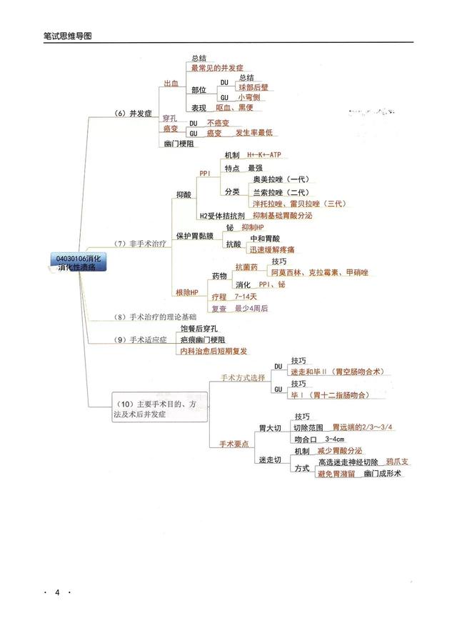 消化系统思维导图，人体消化系统部分知识的思维导图（临床专业消化系统——思维导图）