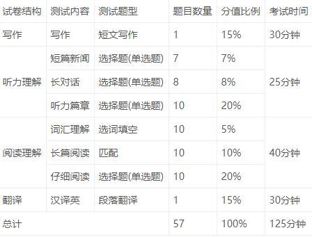 四级听力开始时间，英语听力四级真题（2022年广东省四六级考试时间报名条件及考试内容下半年）