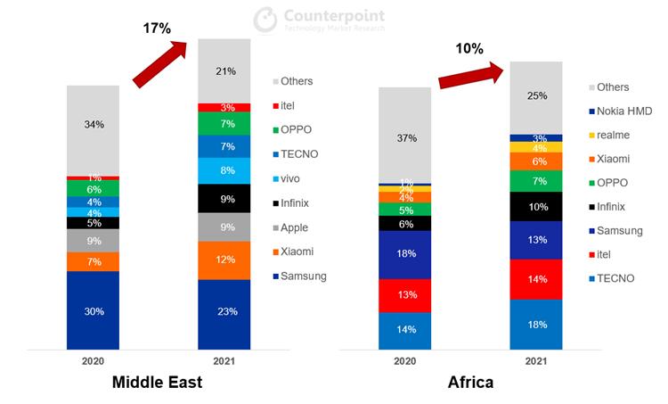 各国手机的市场占有率是多少，全球手机市占率最新排名