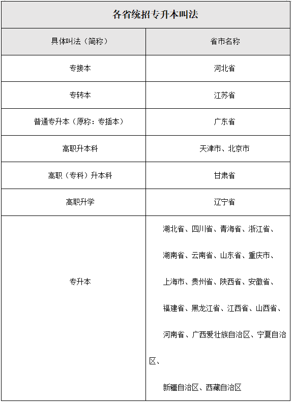统招本科是什么意思，统招本科什么意思（什么是统招专升本）