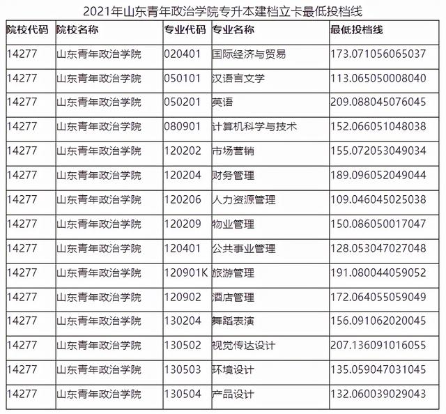 山东管理学院专升本分数线，2020山东管理学院专升本招生计划及专业（2021年山东各院校最低投档分数线汇总）