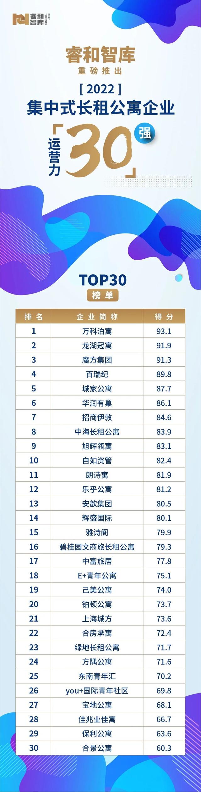 长租公寓9月品牌排行，保租房REITs持续扩容