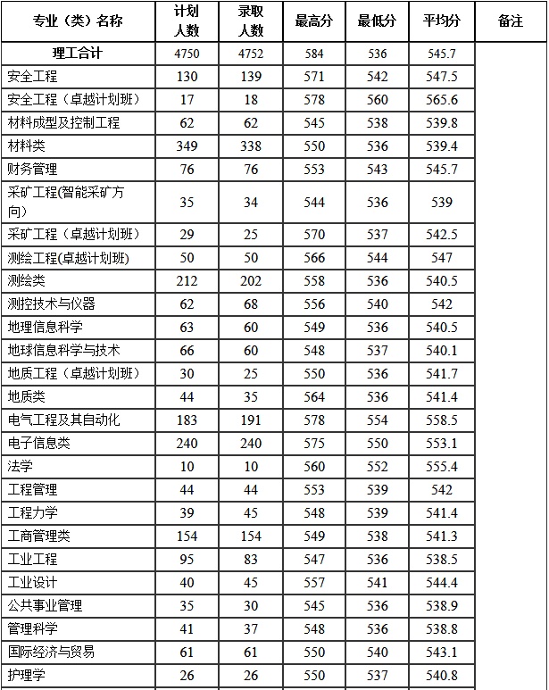 河南理工大学分数线，河南理工类大学排名及分数线（2022年河南省高考分数线正式公布）