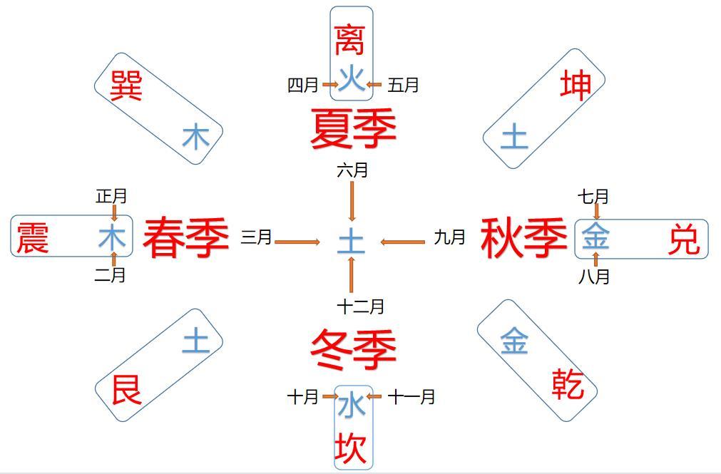 八卦配12月份,天干地支與八卦 - 玉三網