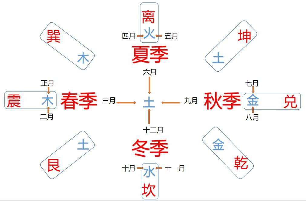八卦配12月份,天干地支与八卦 - 玉三网