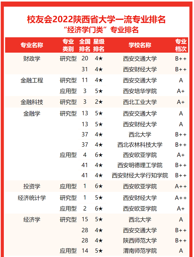 西京学院专业排名 附特色重点专业，西京学院专业排名（校友会2022陕西省大学一流专业排名）