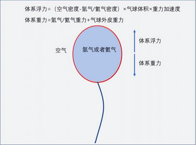 气球怎么飞起来，最简单的让气球飞起来（“氢气球”里）
