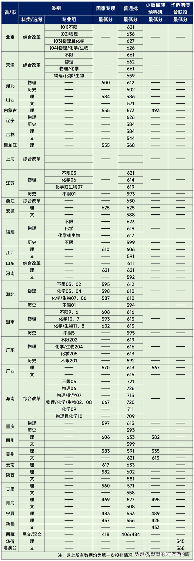 福州大学至诚学院，福州大学至诚学院怎么样（2022年福建高考投档线最新公布）