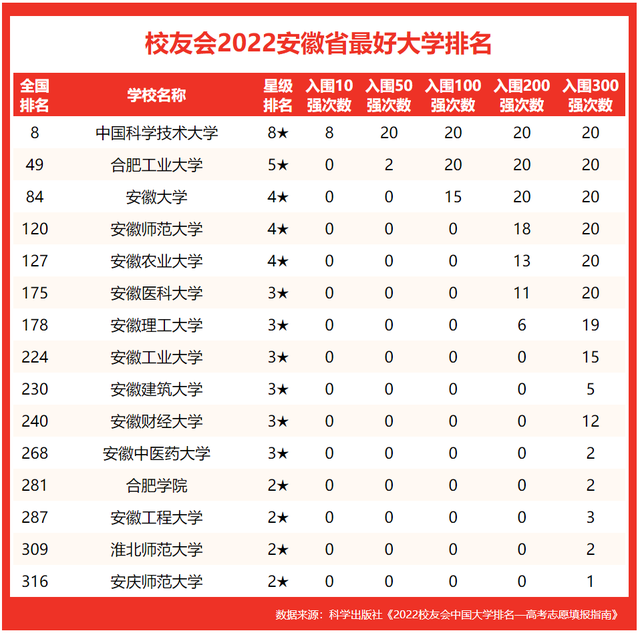 合肥财经职业学院怎么样好不好，合肥财经职业学院怎么样（安徽省哪些院校挺进校友会2022中国大学排名百强）