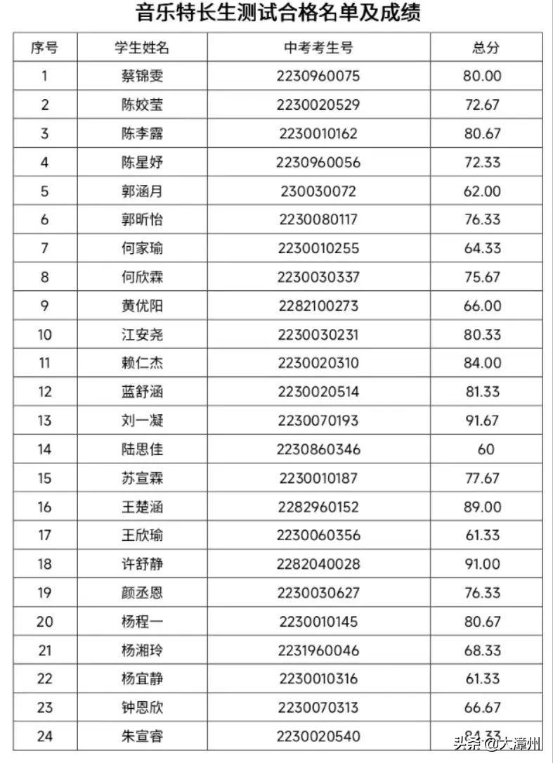 漳州电脑（报名人数公布）