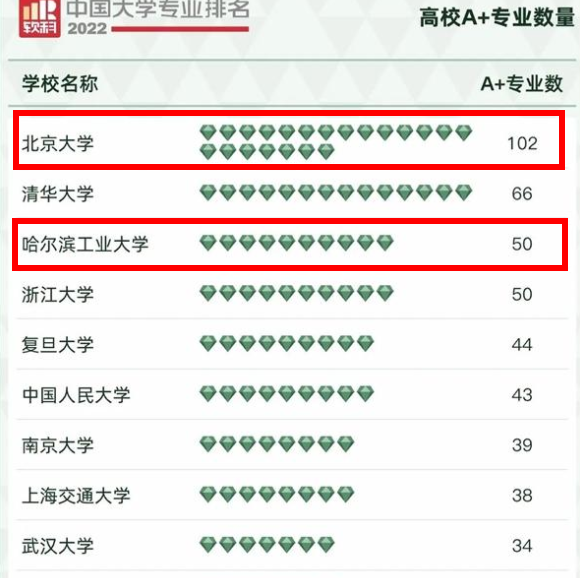 哈工大专业排名，哈工大机械设计排名（2022中国大学专业排名发布）