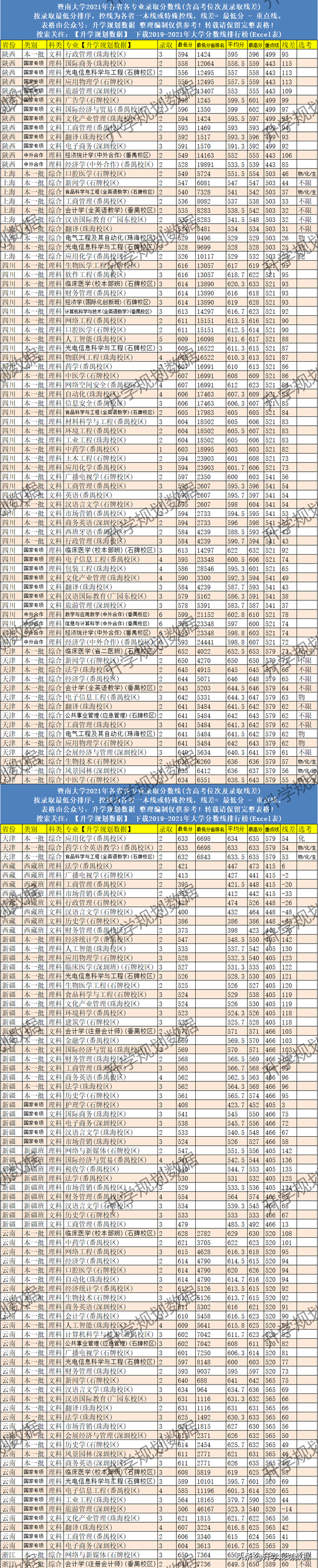 暨南大学录取分数线，暨南大学全国排名2021最新排名：第几名（2021暨南大学各专业分数线排名、位次）