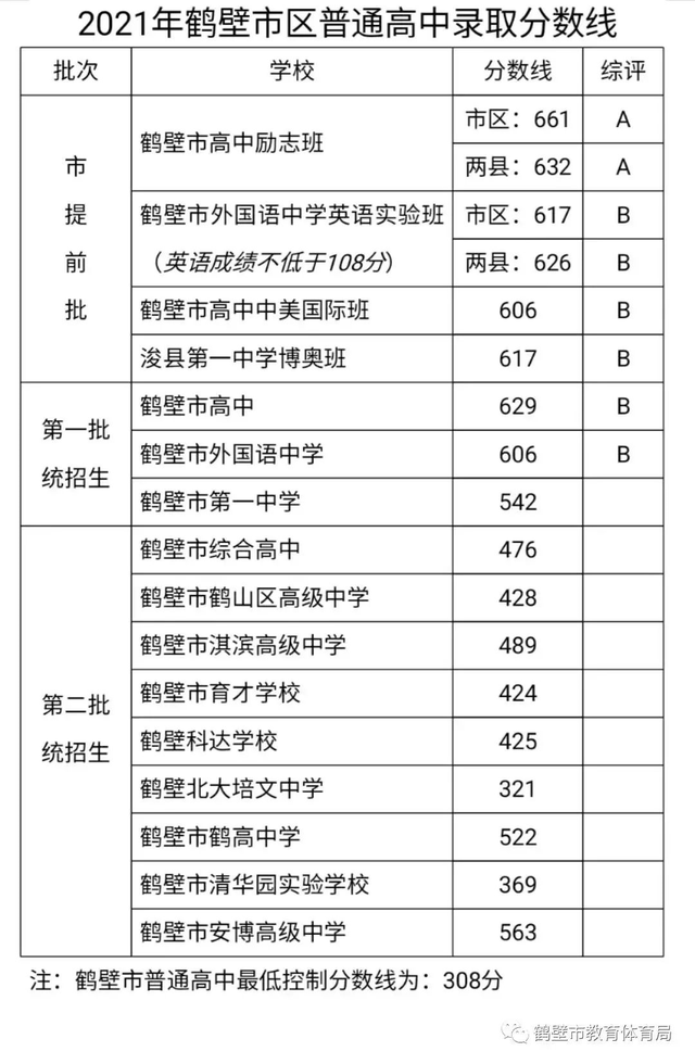 2021新乡市全部高中录取分数线，2021年中考录取分数线一览表（附2021年河南省各地市高中录取分数线）