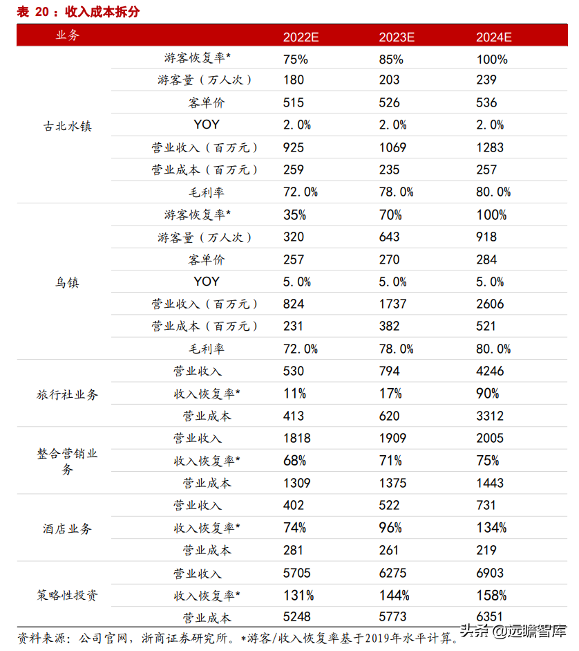 乌镇旅行社（拥有乌镇）