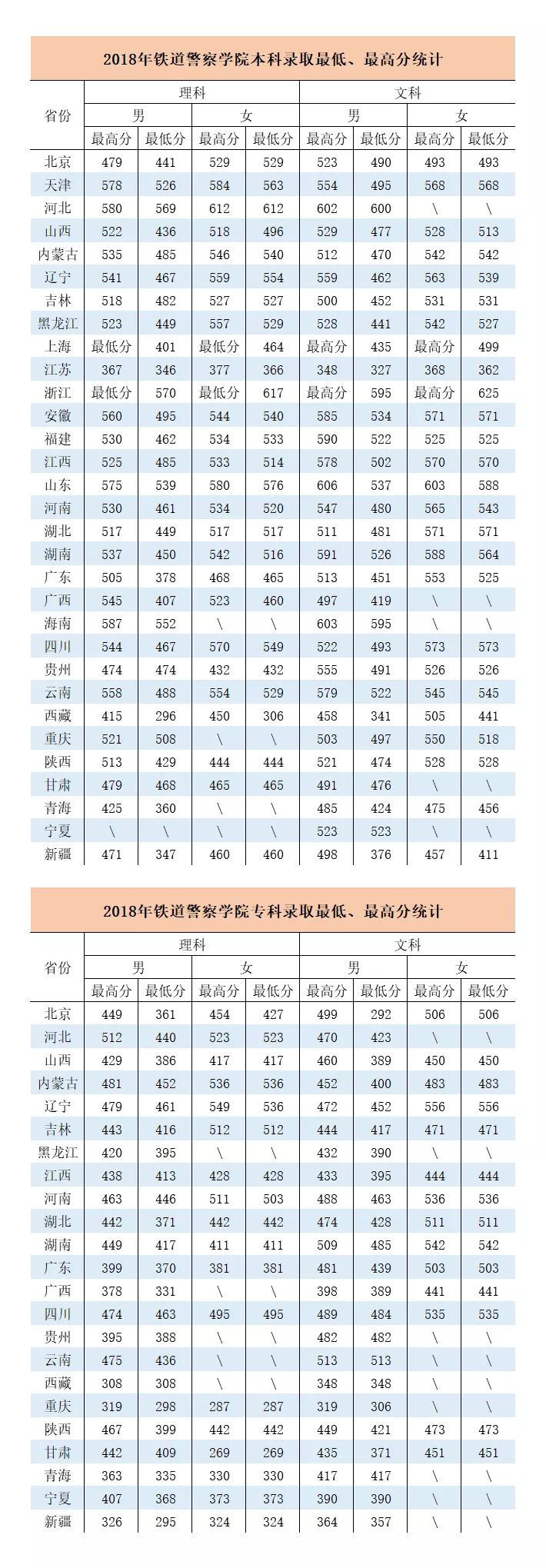21年高考分数线，2021年各省高考分数线（五所公安部部属公安院校近四年高考录取分数线）