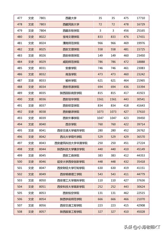 陕西二本分数线，2021年陕西二本录取分数线（2022年陕西省高等学校招生本科二批）