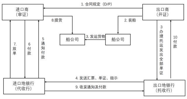 d/a付款是什么意思( d/p>的主要流程是什么)
