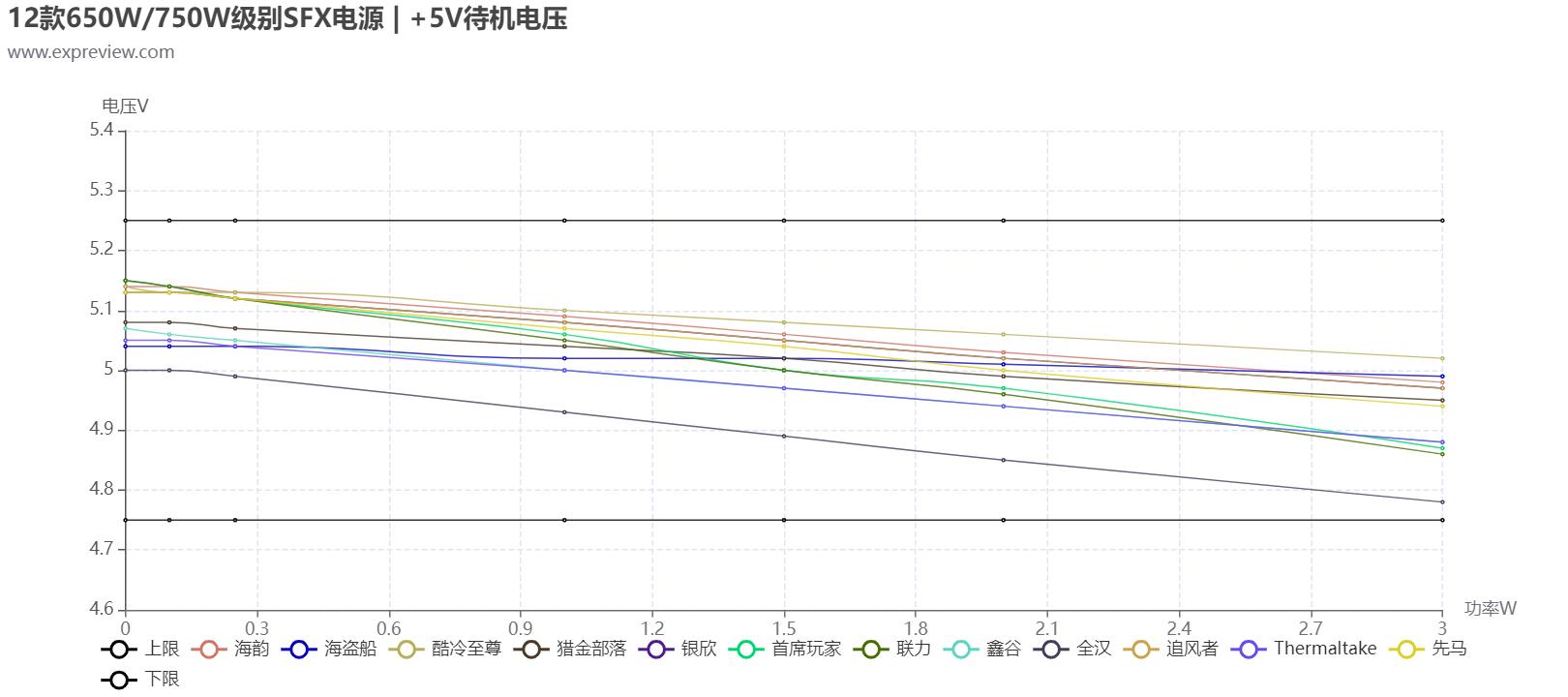 电脑电源天梯图，2022年电源天梯图排名