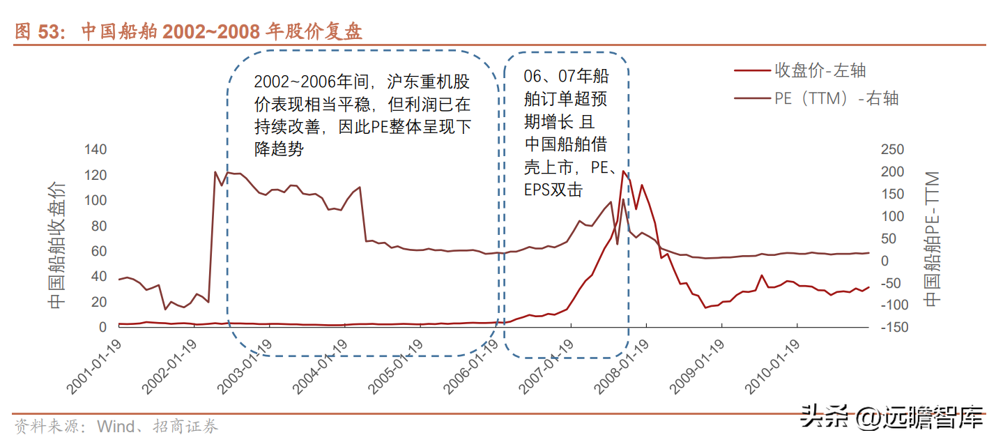 中船集团（蛰伏已久）