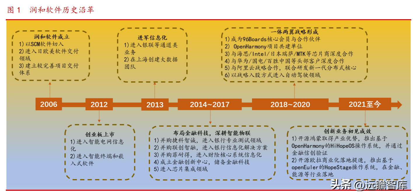 润和软件（IT）